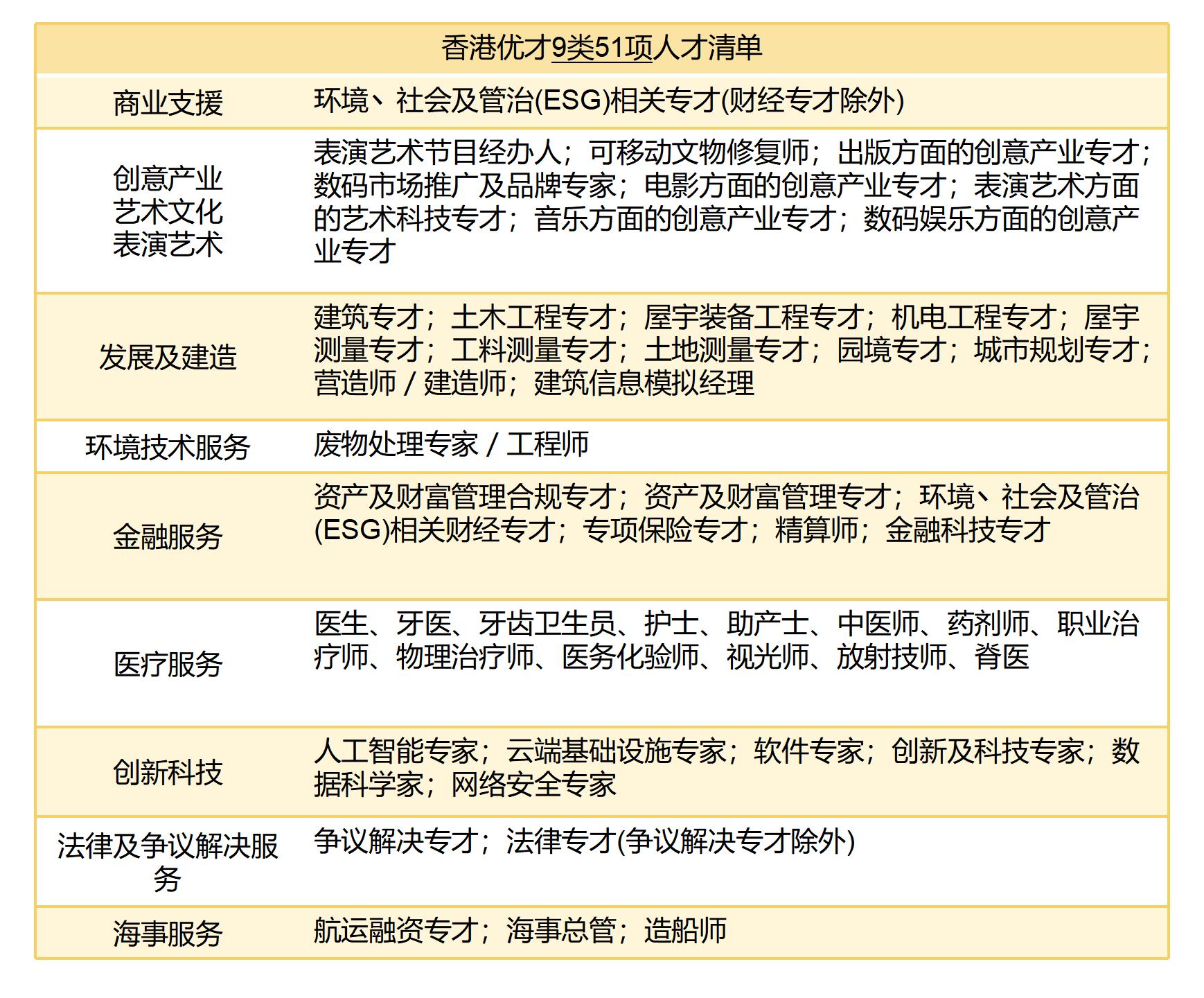 香港优才获批“直通车”——人才清单，由13项增至51项！